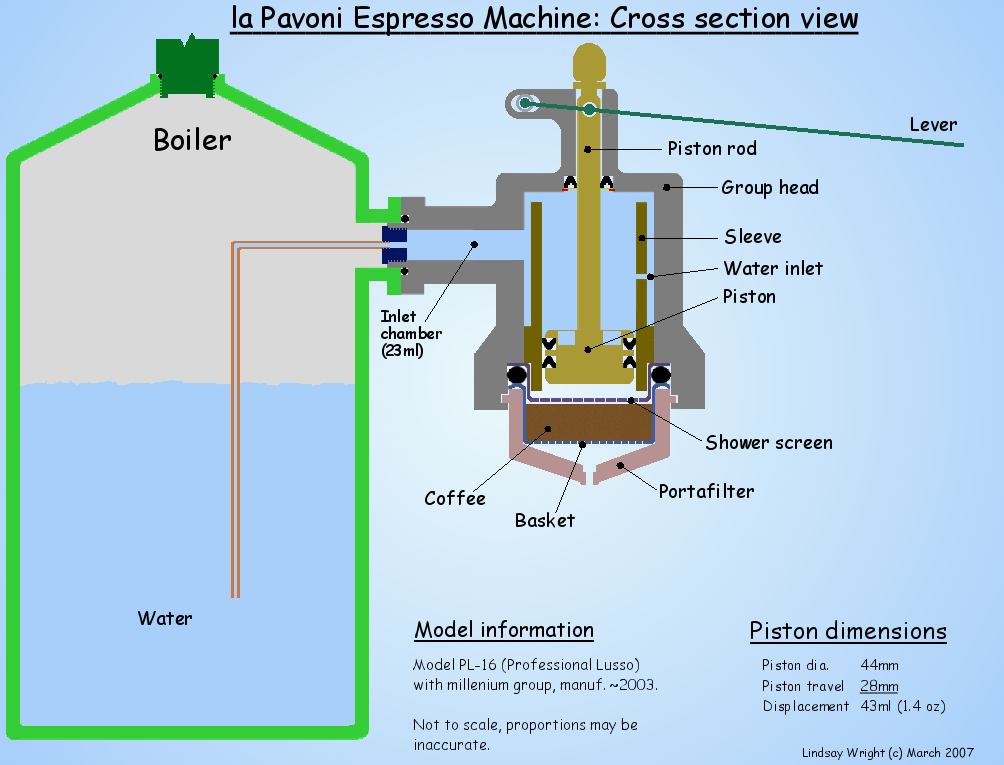 Lever Group - La Pavoni Europiccola vs. Olympia Cremina